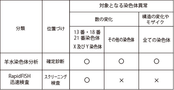 羊水検査の種類